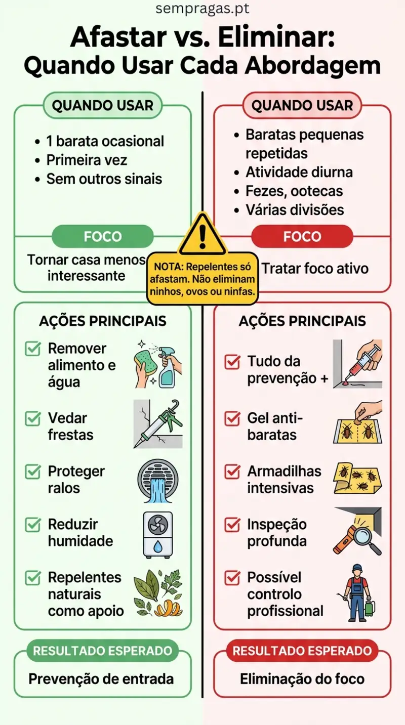 Infográfico: afastar vs eliminar baratas — quando usar cada abordagem
