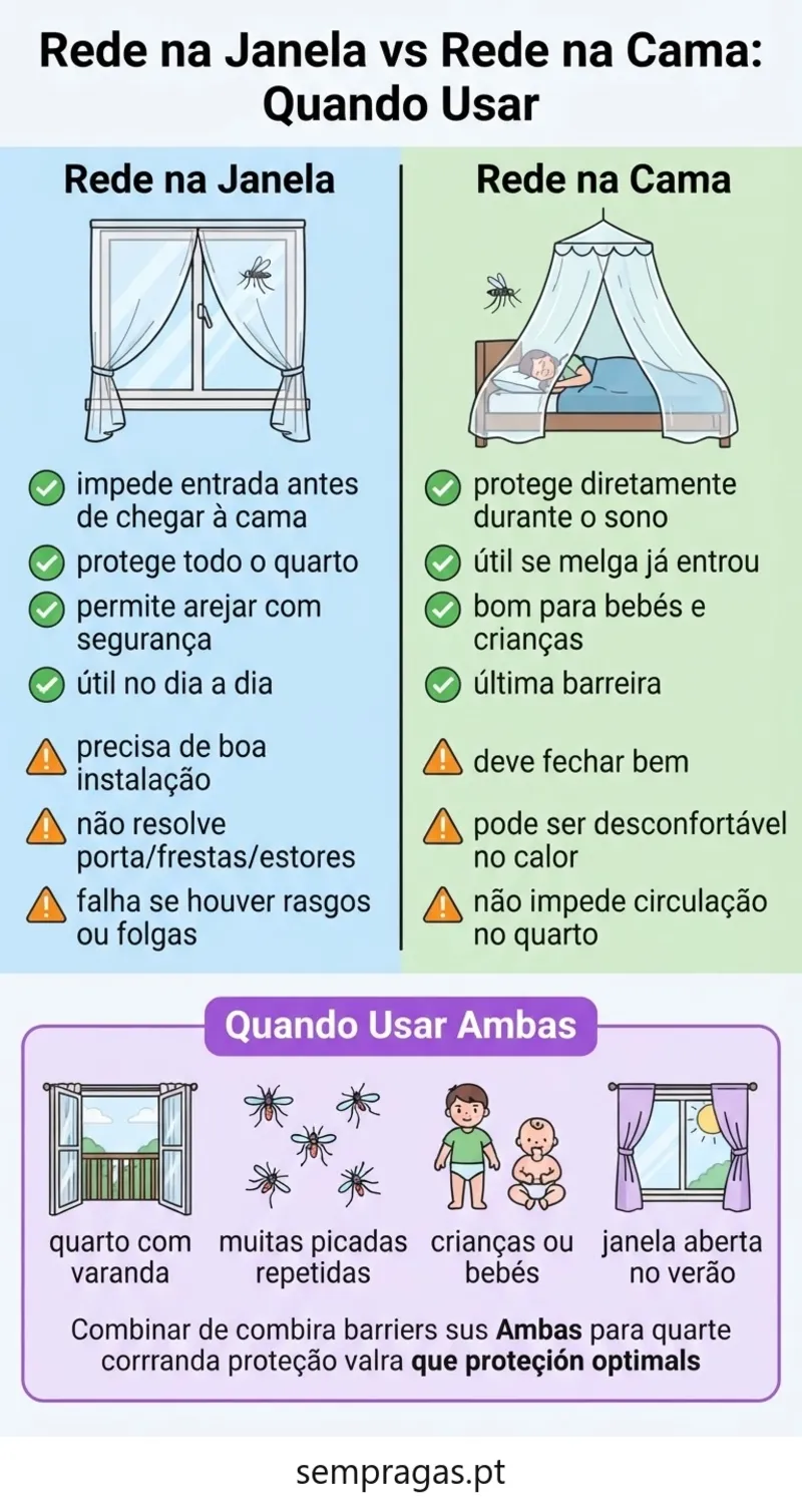 Infográfico: rede na janela vs rede na cama — quando usar